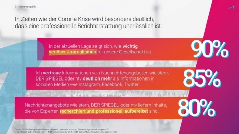 Corona-Krise: Journalistische Nachrichtenangebote genießen hohes Vertrauen -